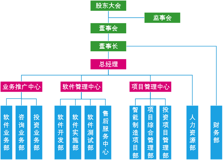 n 公司组织架构